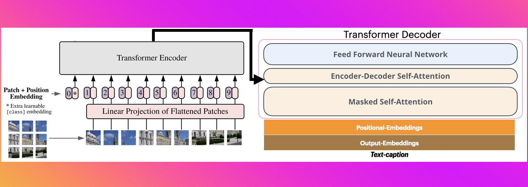 Encoder decoder architecture